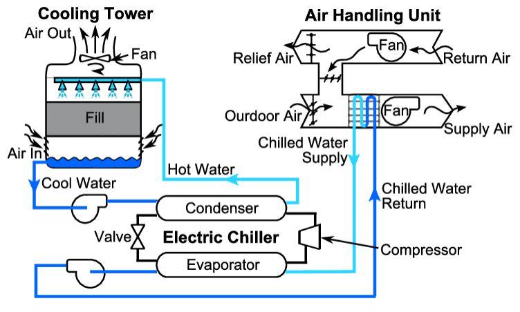 Problem Description o оооооо A typical chilled water | Chegg.com