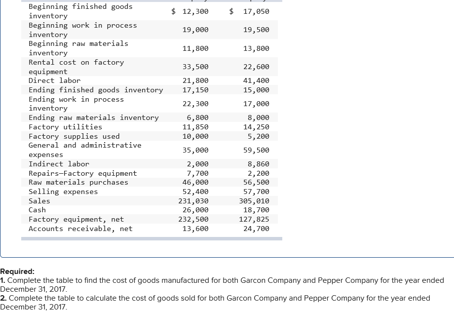 Solved Beginning finished goods inventory Beginning work in
