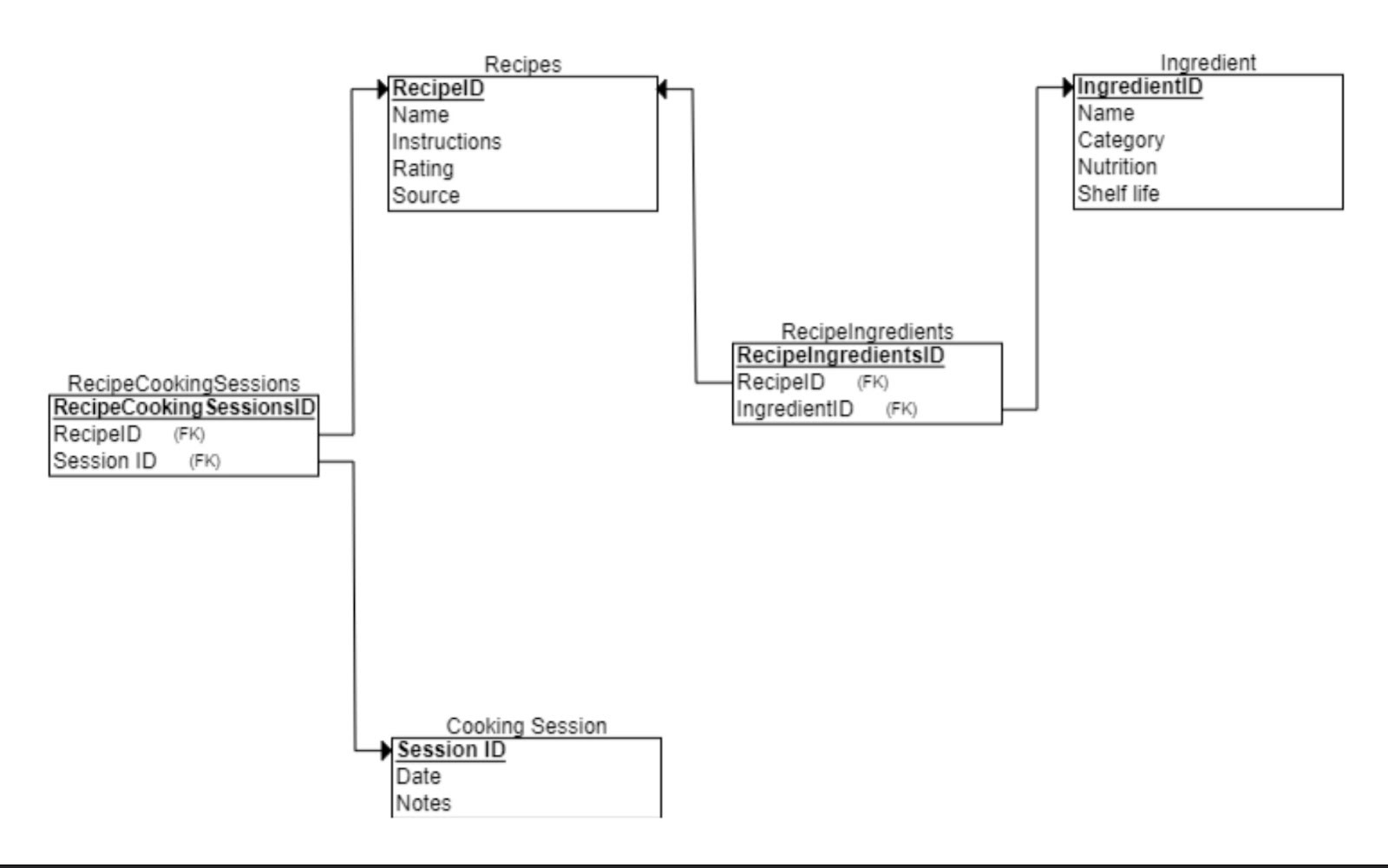 Solved Make sure your schema is in third normal form: Every | Chegg.com