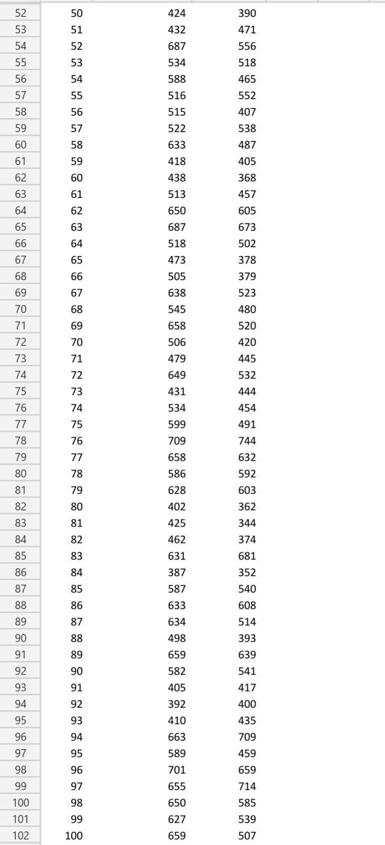 Solved Use Excel and the attached data set to run a | Chegg.com