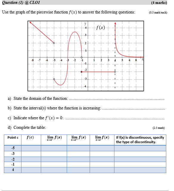 Solved Use the graph of the piecewise function f(x) to | Chegg.com