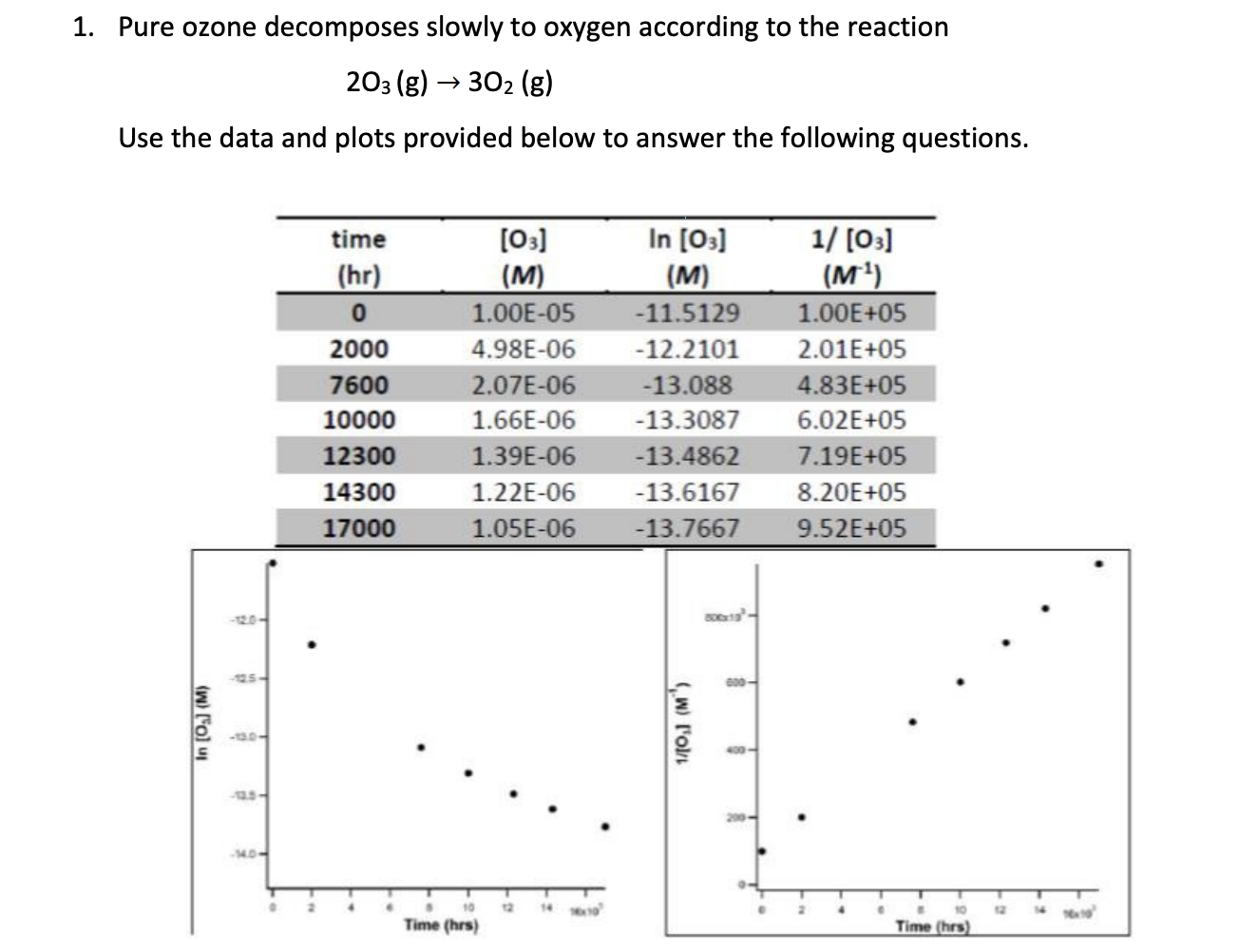 Solved Pure Ozone Decomposes Slowly To Oxygen According Chegg Com