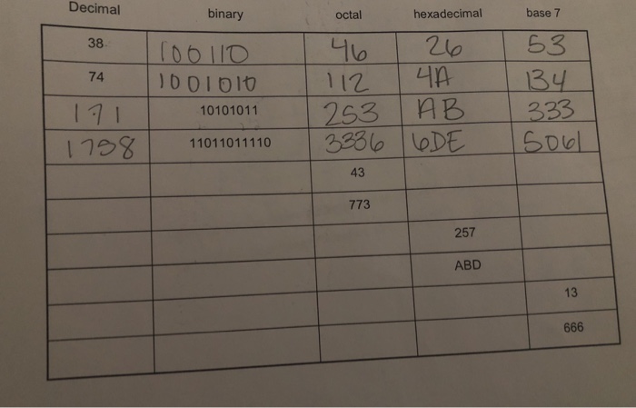 Solved Decimal binary base 7 octal hexadecimal 38 74 | Chegg.com