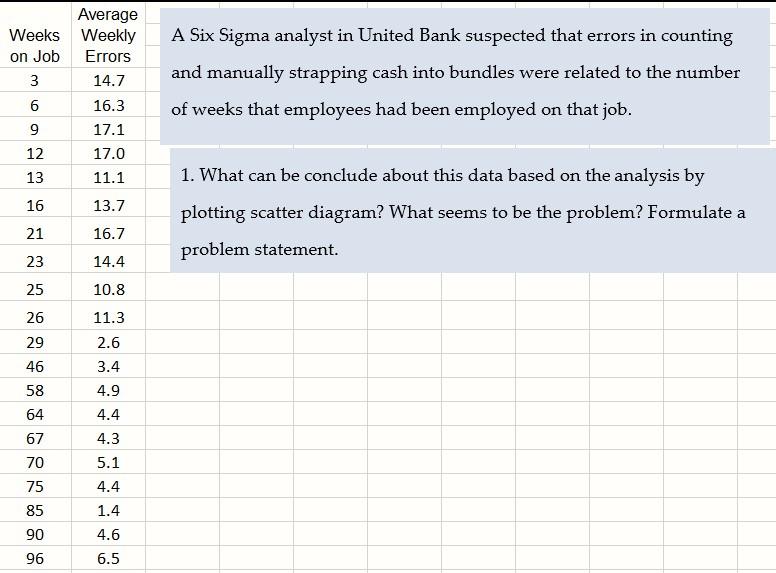 Average Weeks Weekly on Job Errors 3 14.7 6 16.3 9 | Chegg.com