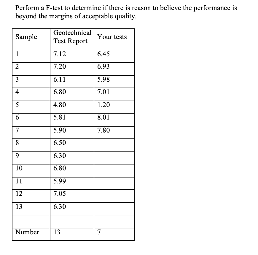 Solved Perform a F-test to determine if there is reason to | Chegg.com