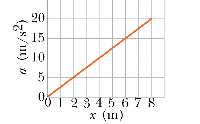 Solved A 23.1 kg mass moves along an x-axis. | Chegg.com