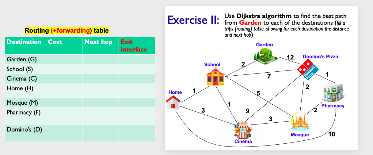 Solved Exercise II: Use Dijkstra algorithm to find the best | Chegg.com