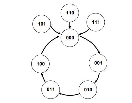 Solved Design A Synchronous Counter With The Irregular 