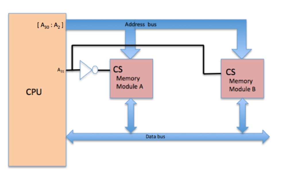 The memory system shown below consists of two modules | Chegg.com