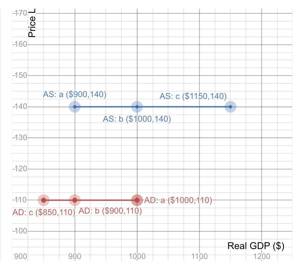 Solved The data below represents the price level, the | Chegg.com
