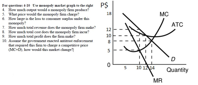 Solved P For questions 4-10 Use monopoly market graph to the | Chegg.com