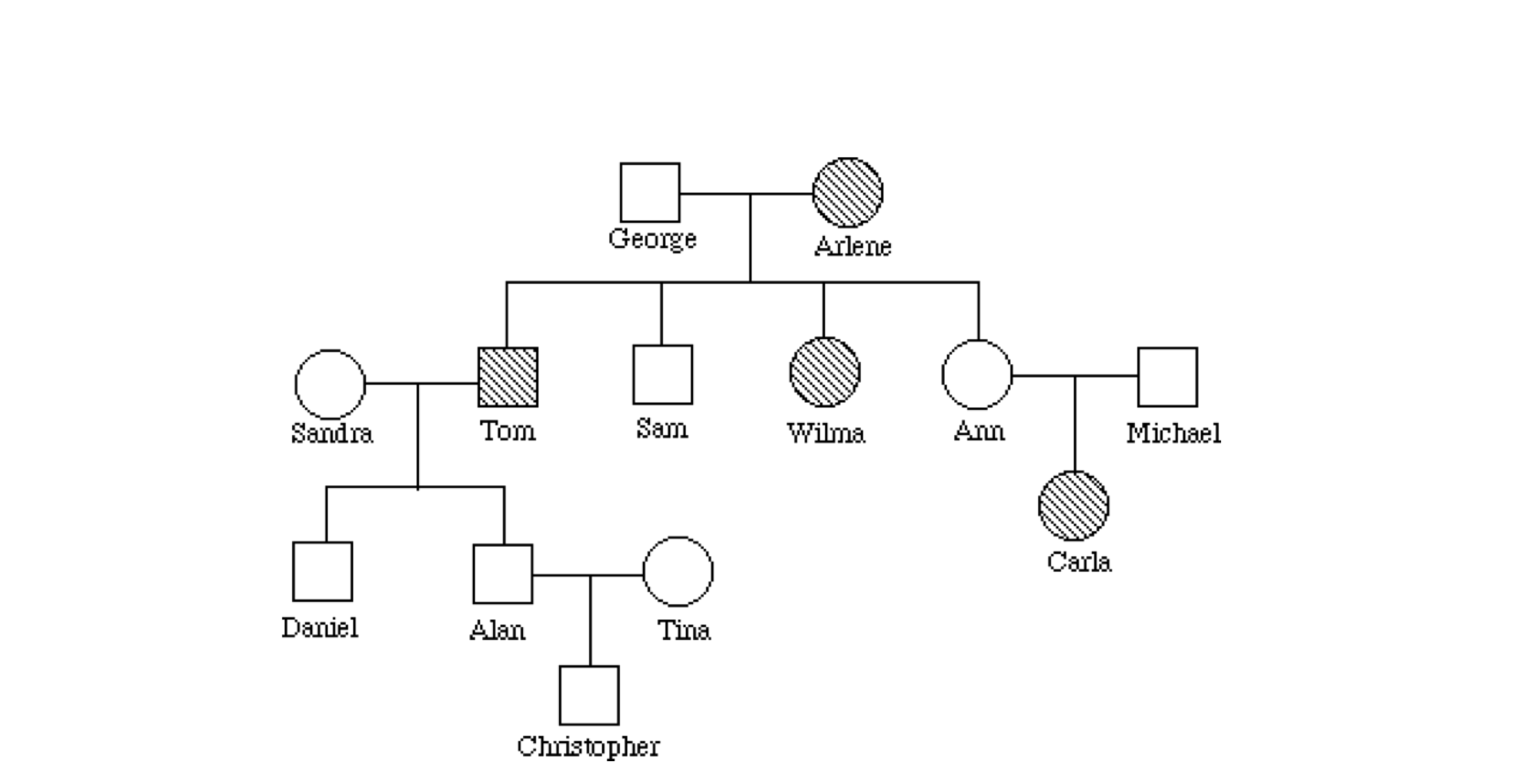 Solved The pedigree below traces the inheritance of | Chegg.com