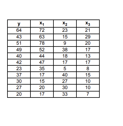 Solved Consider the accompanying data set of dependent and | Chegg.com