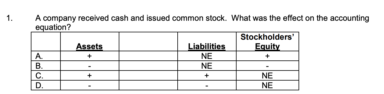 Solved A company received cash and issued common stock. What | Chegg.com