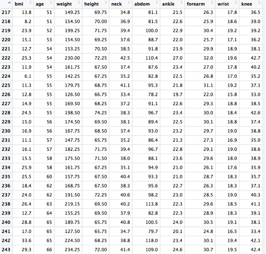 Solved bmi age weight height neck abdom ankle forearm wrist | Chegg.com
