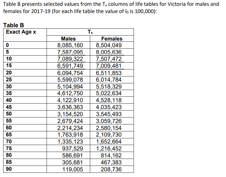 Solved (e) Calculate life expectancy at birth for males in