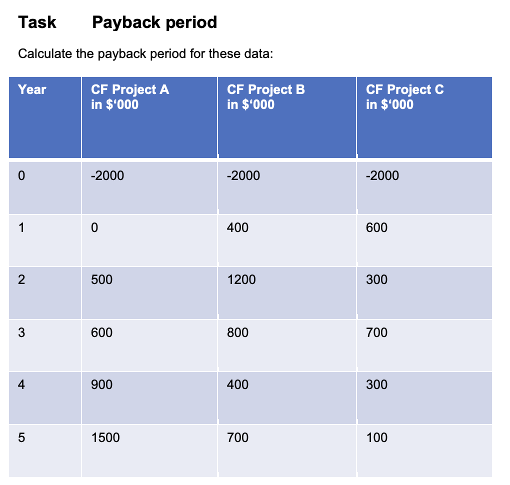 solved-payback-period-calculate-the-payback-period-for-these-chegg