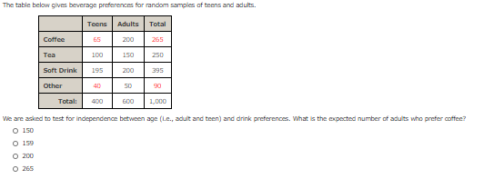 Solved The Table Below Gives Beverage Preferences For Random 6842