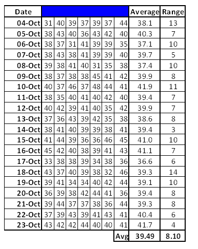 Solved Evaluate the following using the table below. USL = | Chegg.com