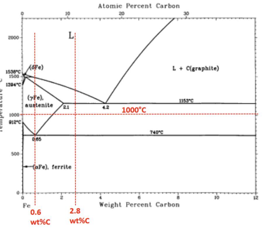 Solved Fe-C phase diagram is shown below. (a) Assume that | Chegg.com