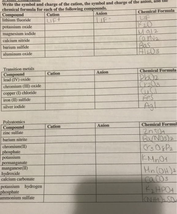 Solved Write the symbol and charge of the cation the symbol