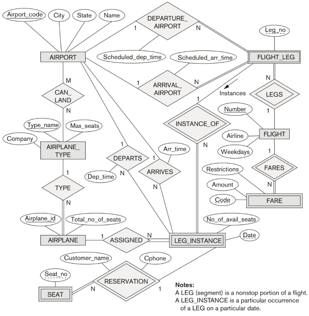 Carry Out The 9 Nine Steps Of The Er To Relational