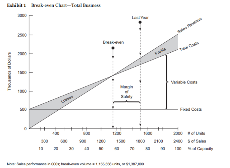 Exhibit 1 Break-even Chart-Total Business
3000
2500
2000
1500
1000
500
of Dollars
Thousands
300
Losses
400
Break-even
++
800
