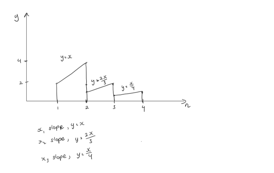 y frac 2 3 x 4 slope