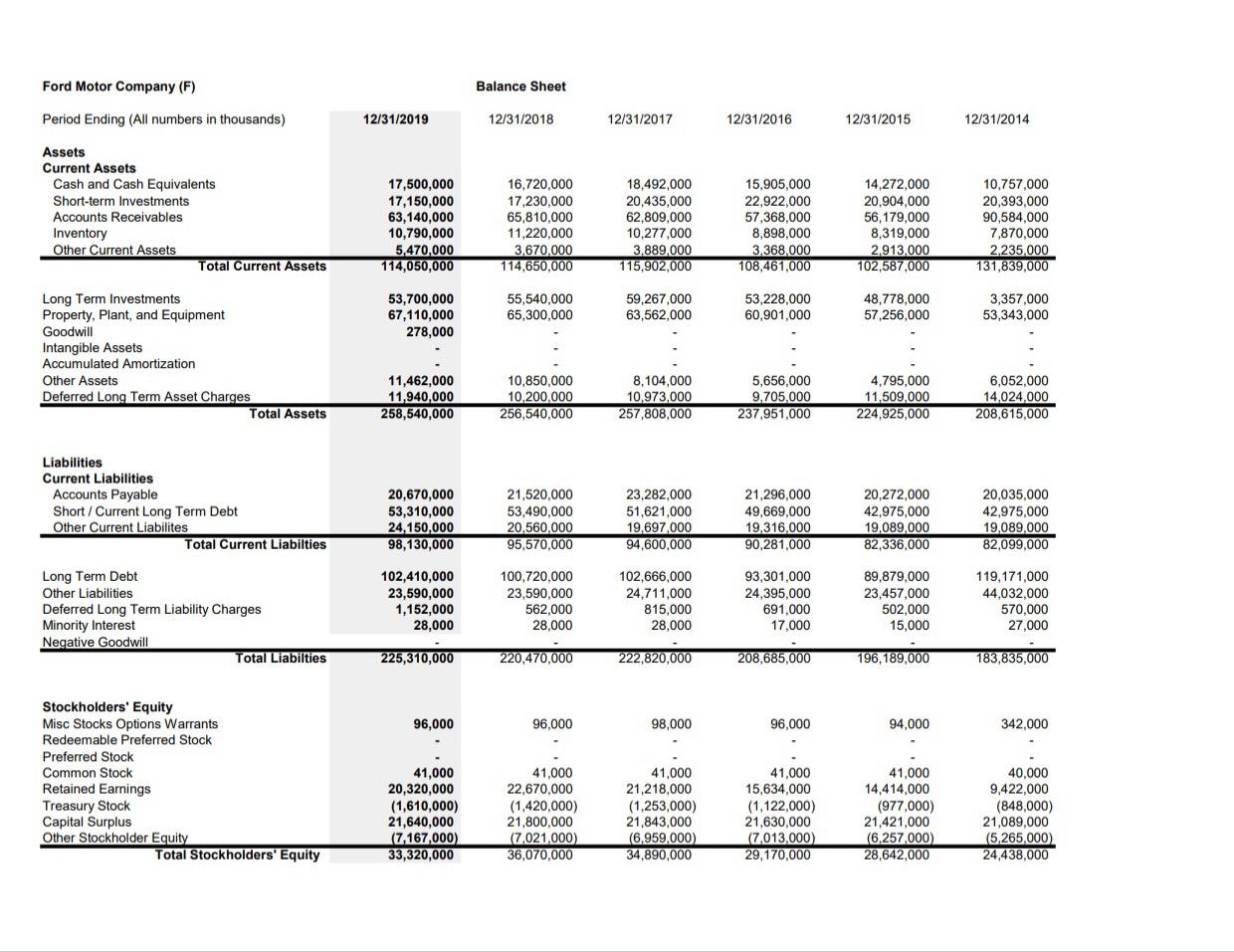 Complete the following seven Financial Ratios as | Chegg.com