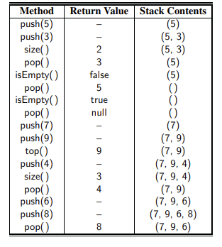 Solved Write stack class and print the table below. Use | Chegg.com