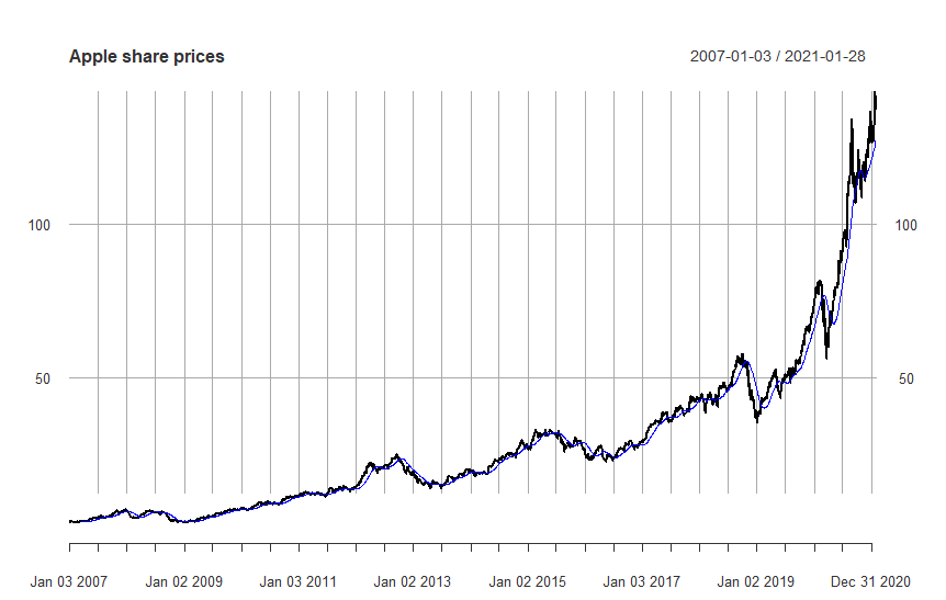 Solved comment on the graph that plots the Apple share | Chegg.com