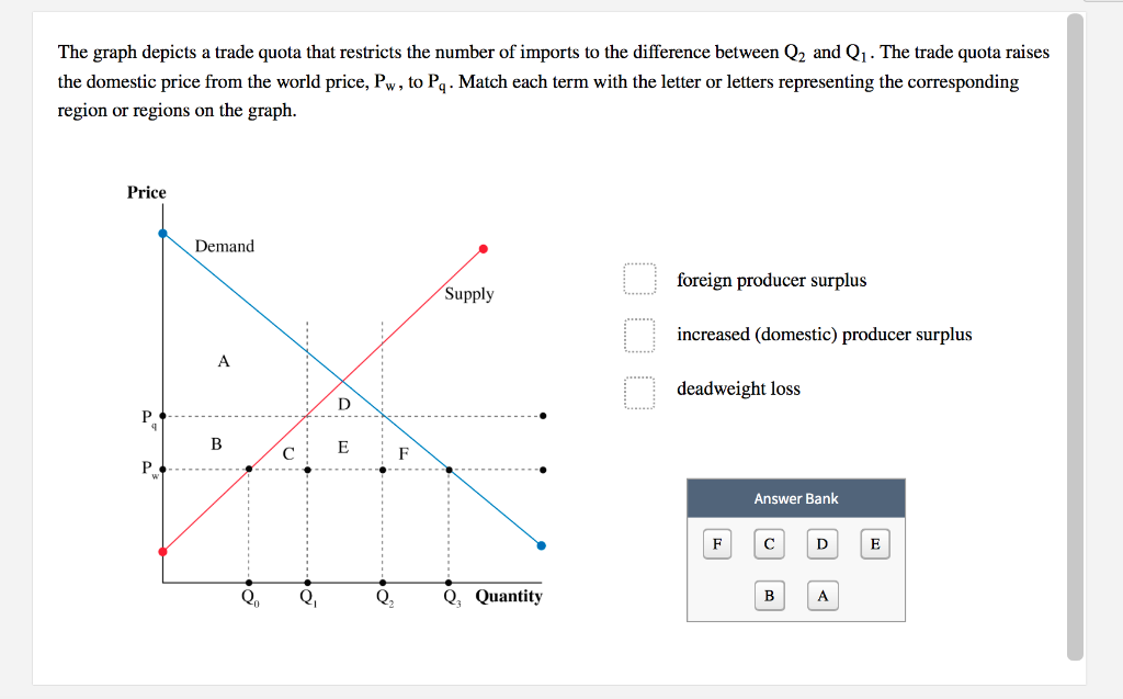 Solved Statistics The graph depicts a trade quota that