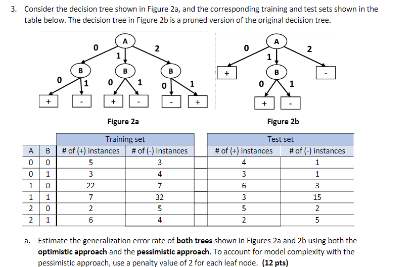 Solved b. Compute the error rate of the two trees on the | Chegg.com