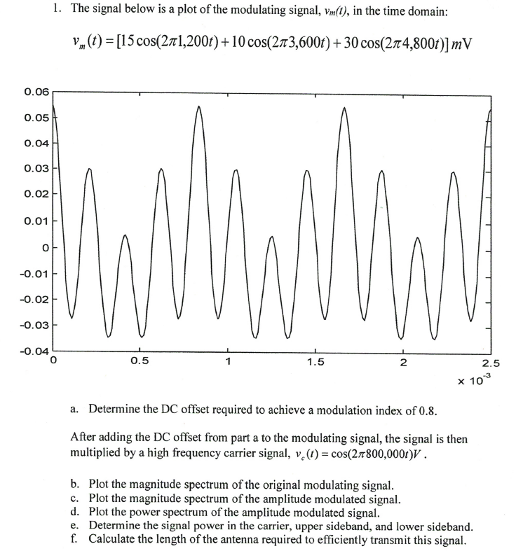 1. The signal below is a plot of the modulating | Chegg.com