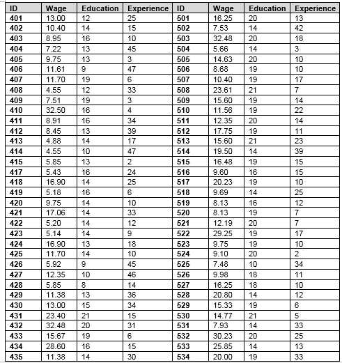 subject: econometrics Table 1: Wage and Related Data | Chegg.com