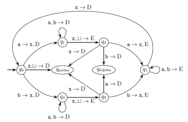 Solved 2)The following Turing machine decides a language | Chegg.com