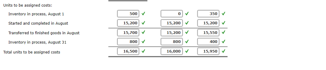 Units to be assigned costs:
Inventory in process, August 1
Total units to be assigned costs