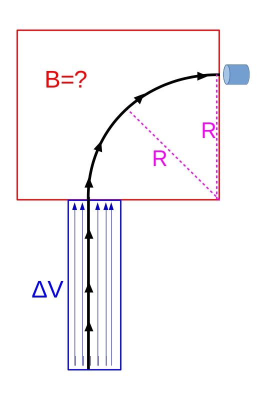 Solved We want to collect a sample of carbon-12 (m = 12u) in | Chegg.com 