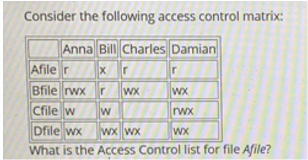 Solved Consider the following access control matrix: Anna | Chegg.com