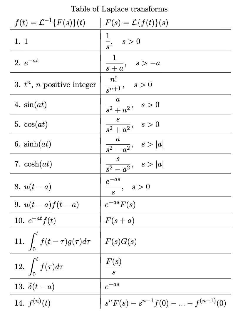 Solved Table Of Laplace Transforms F T F S T F Chegg Com