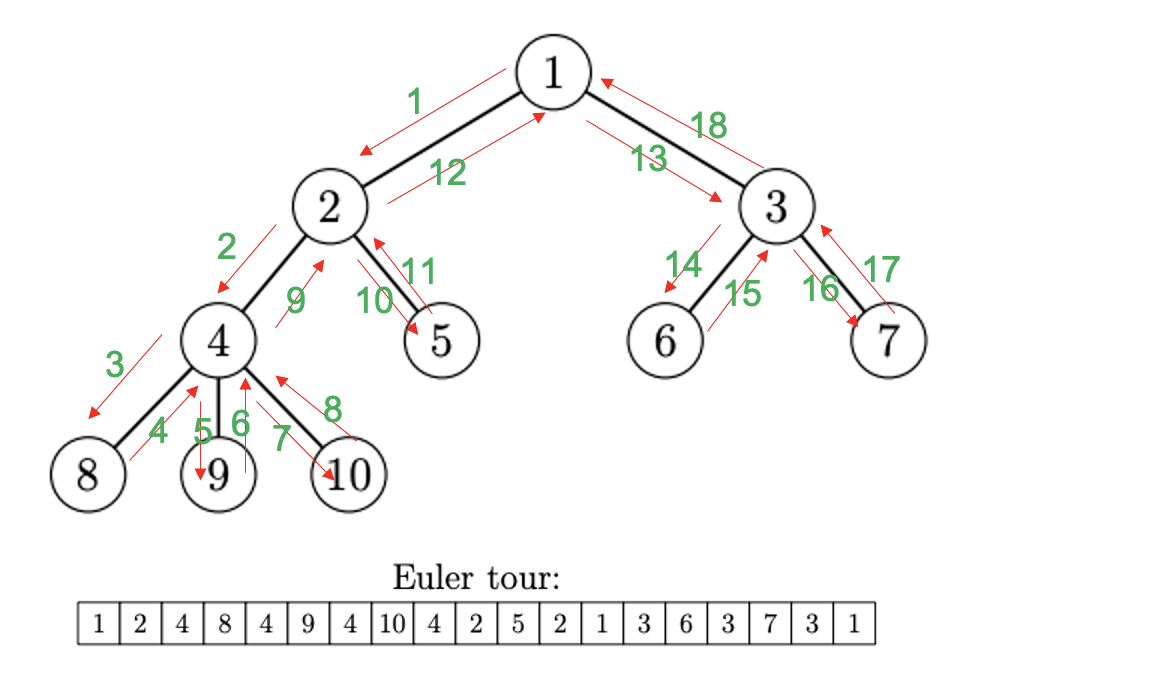 euler tour traversal