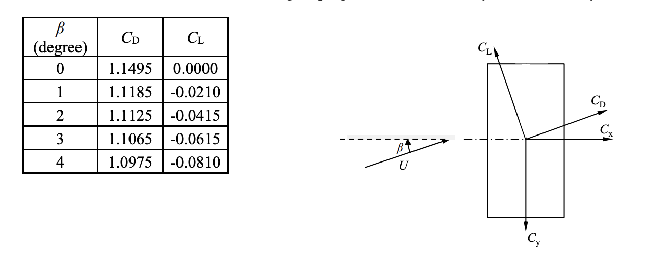 \begin{tabular}{|c|c|c|}
\hline\( \beta \) (degree) & \( C_{\mathrm{D}} \) & \( C_{\mathrm{L}} \) \\
\hline 0 & \( 1.1495 \) 