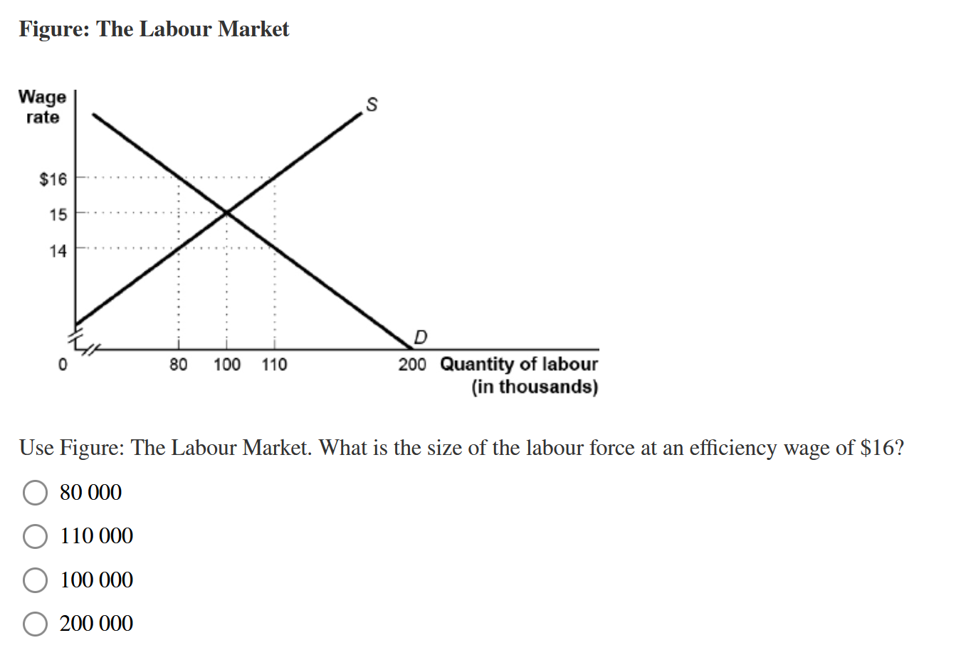 Solved Figure: The Labour Market Wage rate S $16 15 14 80 | Chegg.com