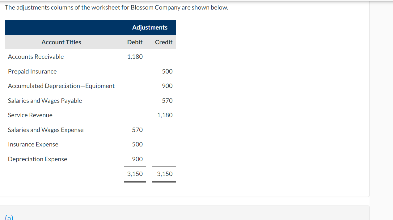 Solved The adjustments columns of the worksheet for Blossom