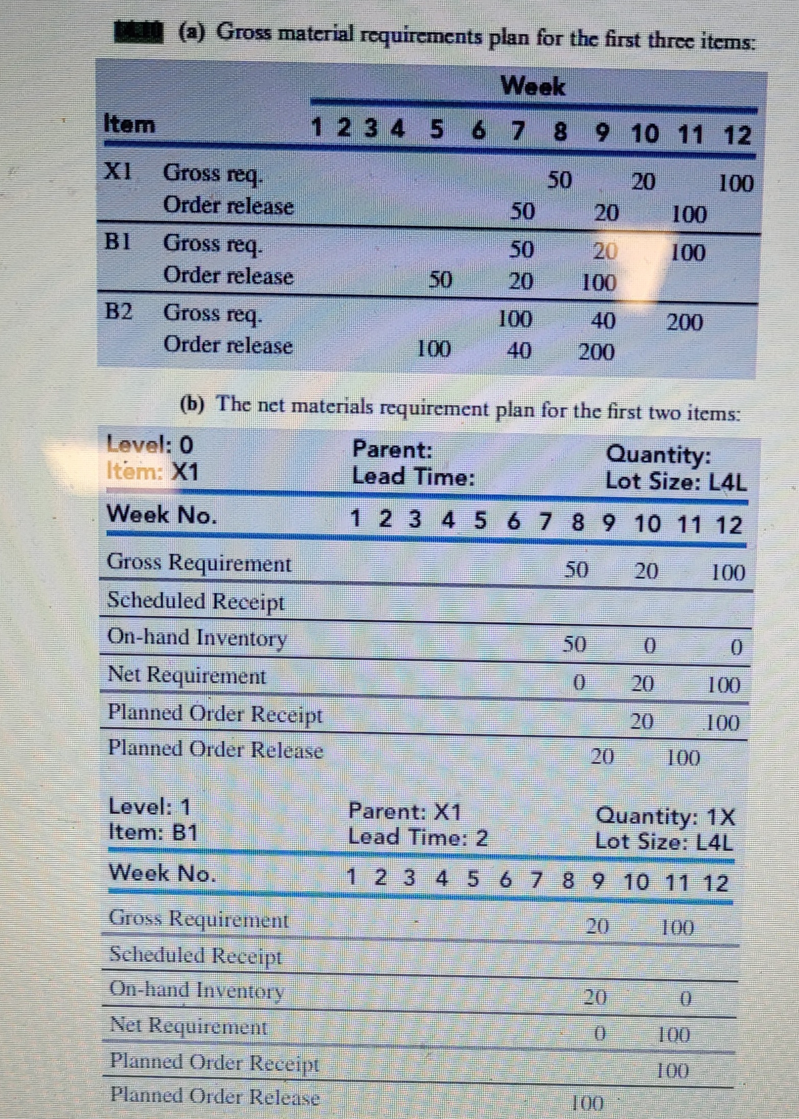 Solved (a) Gross material requirements plan for the first | Chegg.com