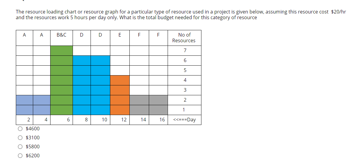 Solved The resource loading chart or resource graph for a | Chegg.com