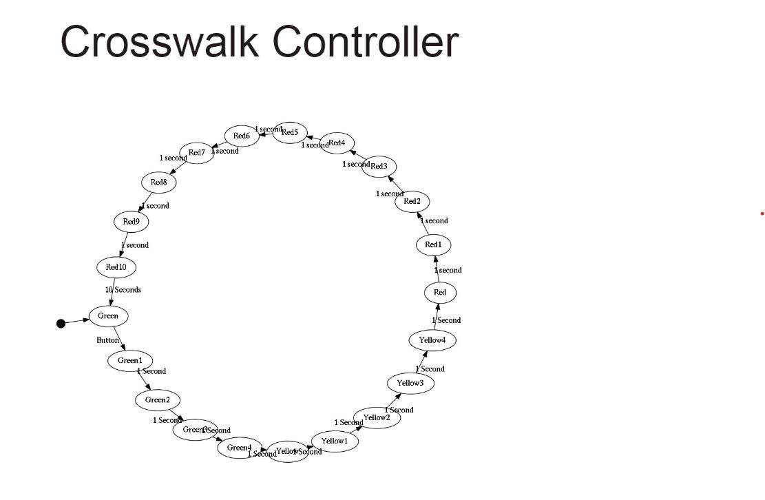 Solved design a simple crosswalk light controller in VHDL.