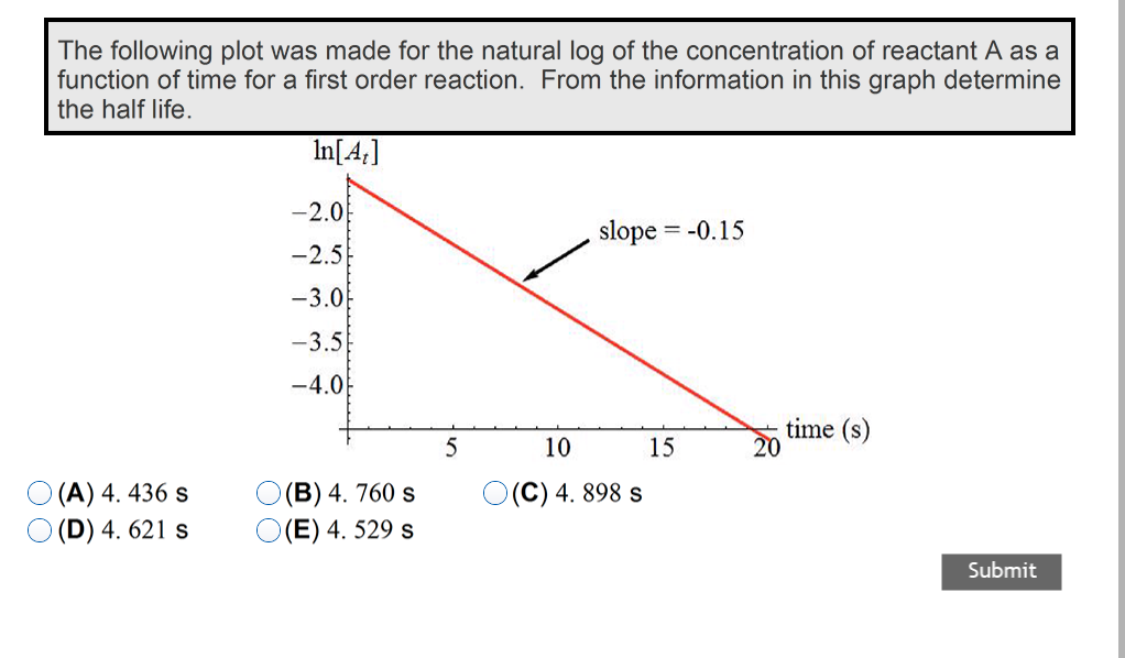 solved-the-following-plot-was-made-for-the-natural-log-of-chegg