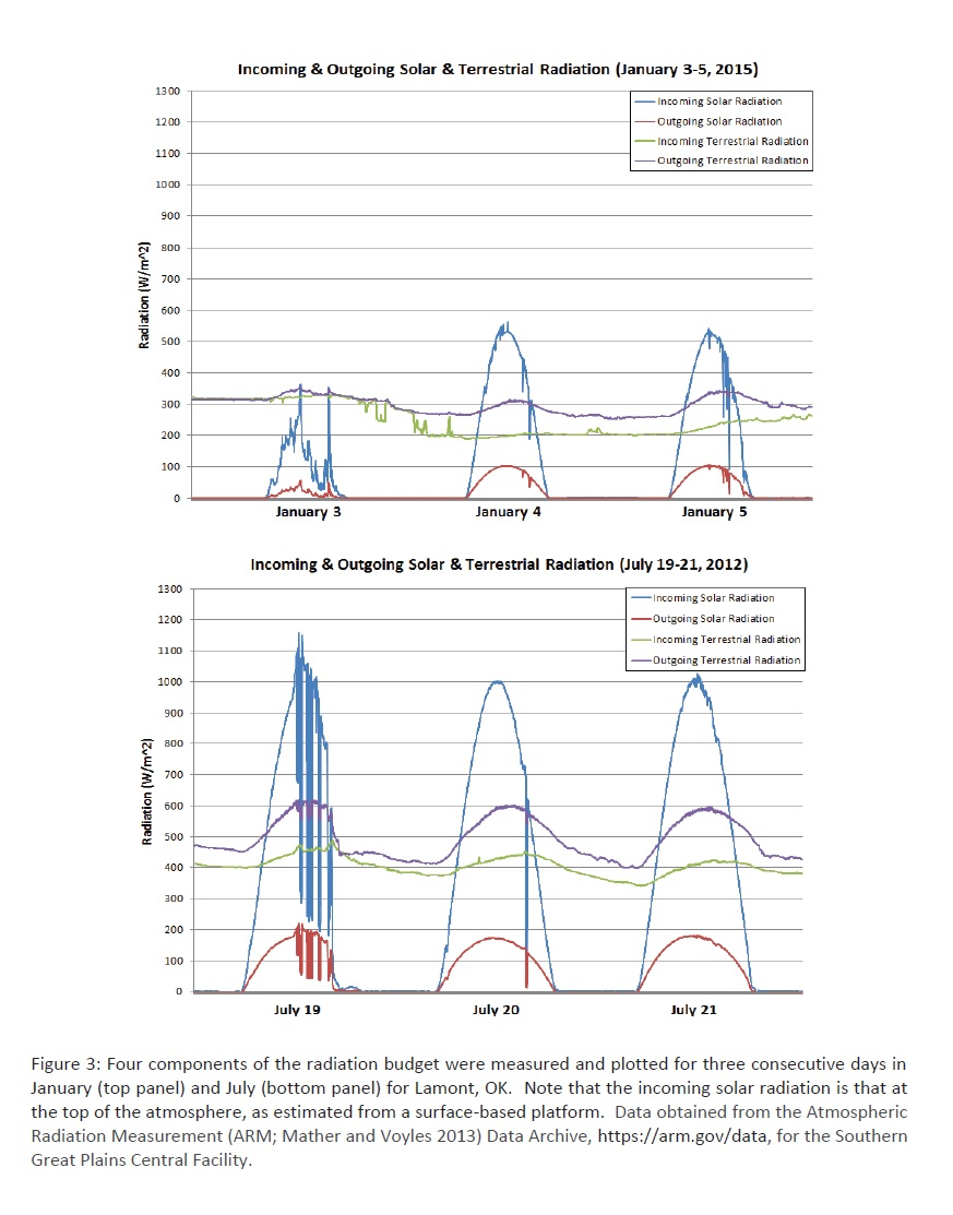 Solved Incoming & Outgoing Solar & Terrestrial Radiation | Chegg.com