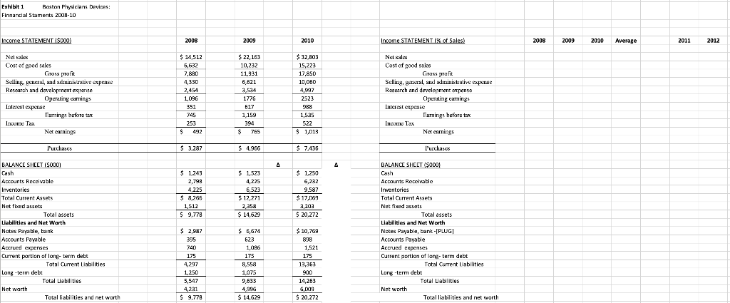 oments 2009-10 Income STATEMENT (5000) 2009 2008 2009 | Chegg.com